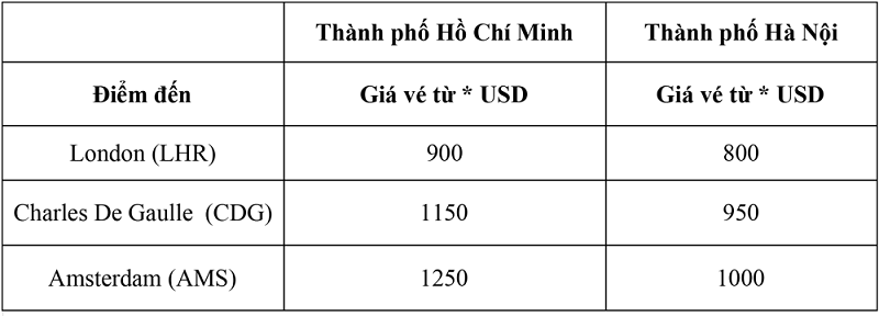 Giá vé cho hành trình bay từ Việt Nam đến một số thành phố tiêu biểu Giá vé cho hành trình bay từ Việt Nam đến một số thành phố tiêu biểu