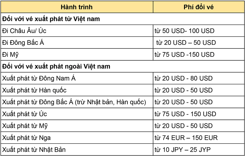 Ph&iacute; đổi v&eacute; với c&aacute;c h&agrave;nh tr&igrave;nh quốc tế của Vietnam Airlines