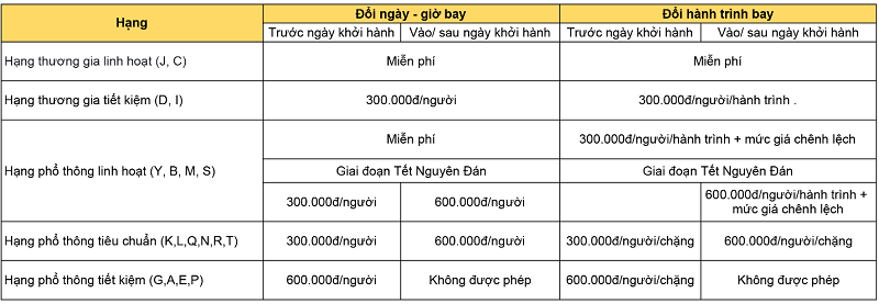 Ph&iacute; đổi v&eacute; m&aacute;y bay nội địa của Vietnam Airlines