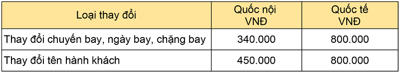 Phí thay đổi vé máy bay của Vietjet Air Phí thay đổi vé máy bay của Vietjet Air