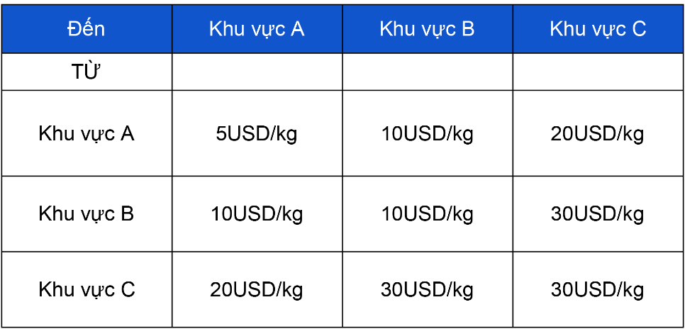 Phí cước hành lý Phí cước hành lý