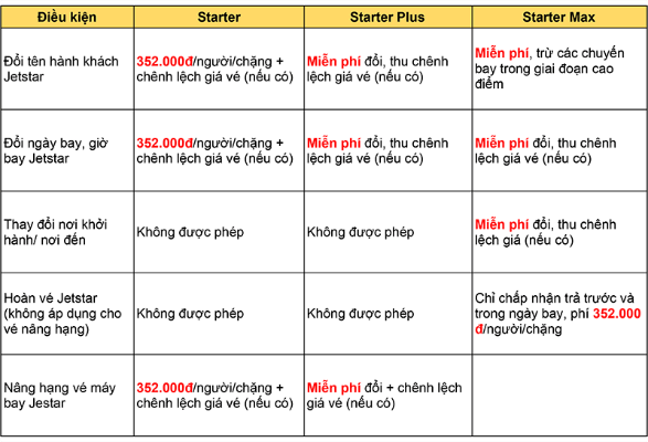 Phí đổi vé máy bay khứ hồi Jetstar Phí đổi vé máy bay khứ hồi Jetstar