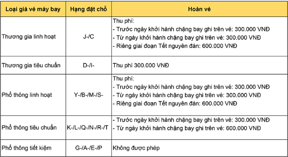 Phí hoàn hủy vé dành cho các hạng ghế của Vietnam Airlines Phí hoàn hủy vé dành cho các hạng ghế của Vietnam Airlines