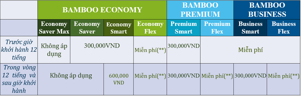 Quy định đổi vé của Bamboo Airways