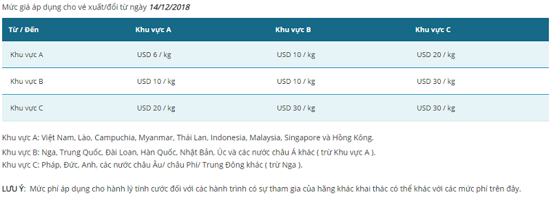 Chi tiết gi&aacute; c&aacute;c g&oacute;i h&agrave;nh l&yacute; k&yacute; gửi Vietnam Airlines