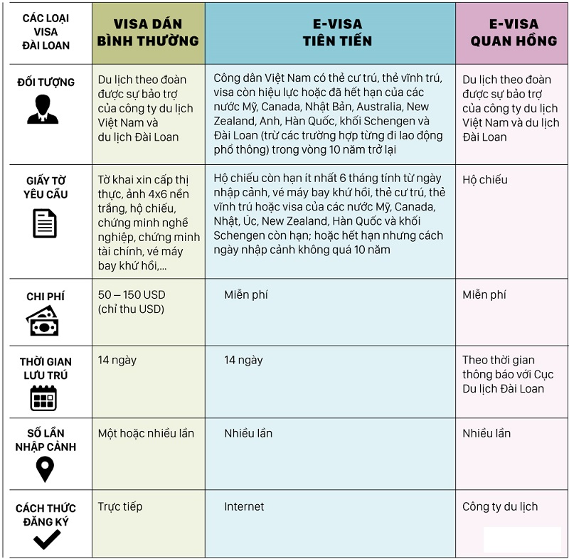 Hình thức nộp visa Đài Loan phổ biến hiện nay Hình thức nộp visa Đài Loan phổ biến hiện nay