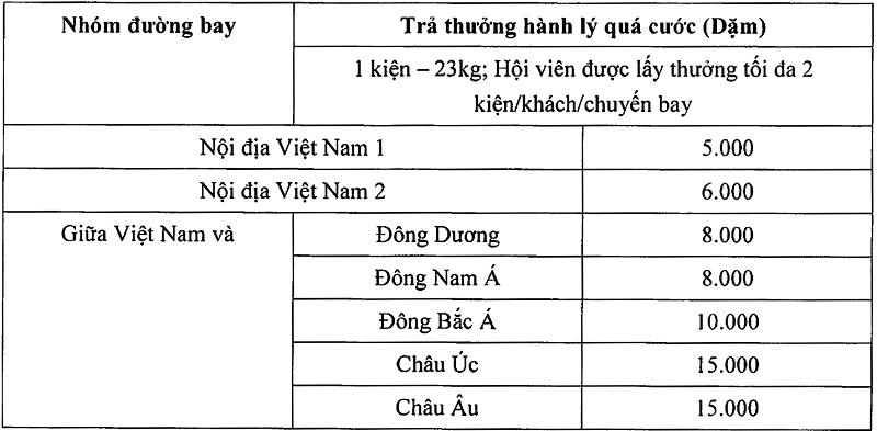 Bảng trả thưởng hành lý theo hệ kiện dành cho hội viên Bông Sen Vàng