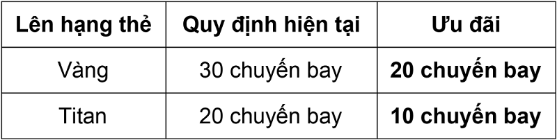 Ưu đãi cụ thể cho từng hạng thẻ Ưu đãi cụ thể cho từng hạng thẻ