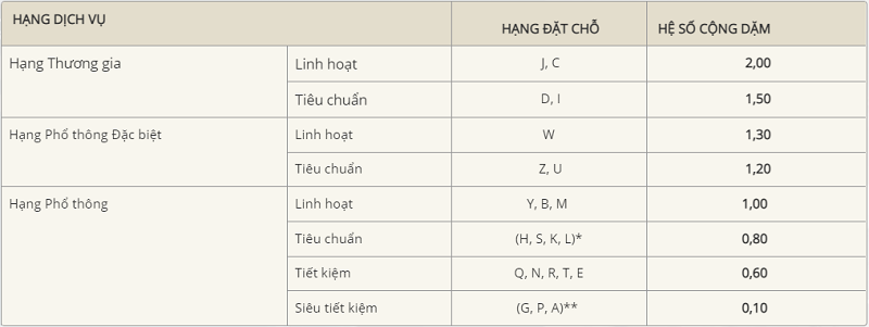 Chi tiết hạng vé dịch vụ chặng Hà Nội - Đà Nẵng - TP Hồ Chí Minh Chi tiết hạng vé dịch vụ chặng Hà Nội - Đà Nẵng - TP Hồ Chí Minh